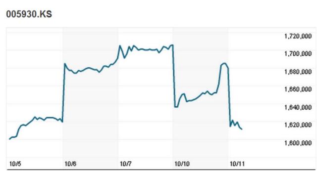 全球停售Note 7 三星股价周二开盘大跌5%