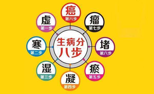 老中医告诫:虚到癌只需八步,你的身体到了哪一步?后悔