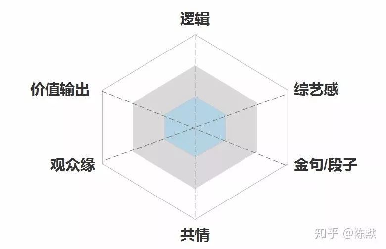 关于奇葩说上的诸位辩手,本人做了一个六边形统计图,类似于"实况足球