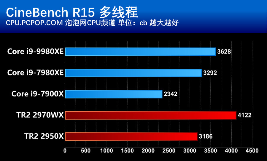 18核怪兽再降临 intel core i9-9980xe处理器评测
