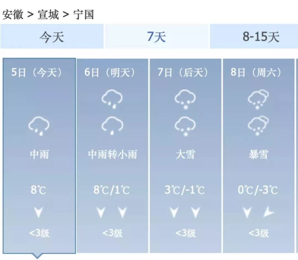 好在生活妹呕心沥血为大家整理了 安徽各地市未来7天的天气预报, 哪