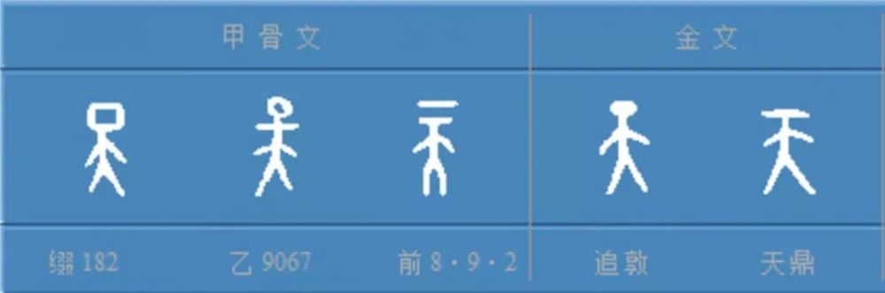甲骨文「天」字就是「重叠结构世界」的象形.