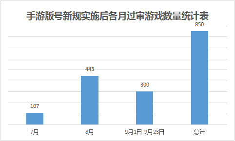 手游版号新规实施后各月过审游戏数量统计表（根据广电官网公示统计，未计入海外移动游戏）