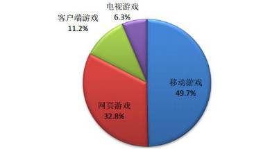 2015年，移动游戏在广电过审游戏中占比49.7%（数据来源：游戏工委《2015年中国游戏产业报告》）