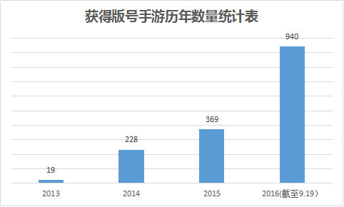 获得版号的手游数量历年统计表（根据广电官网公示结果统计）