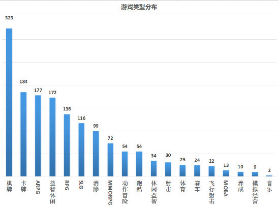 2013年至2016年9月19日过审手游类型分布统计（数据来源：广电官网）