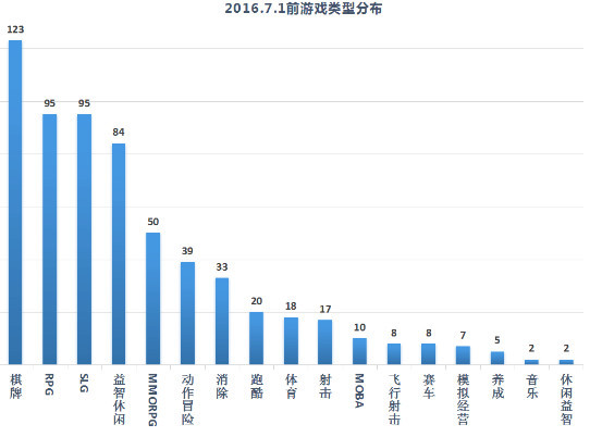 新规施行前过审手游类型分布统计（数据来源：广电官网）