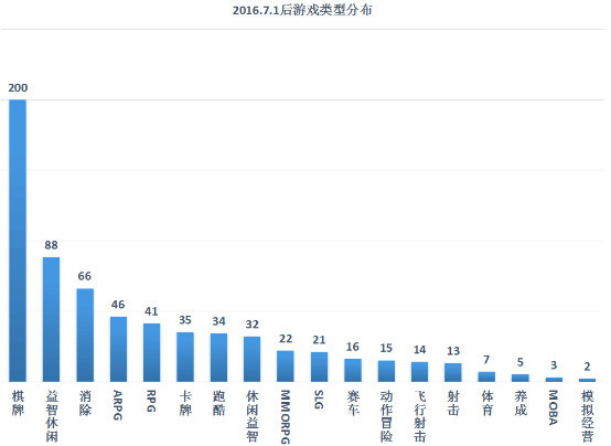 新规施行后至2016年9月19日过审手游类型分布统计（数据来源：广电官网）