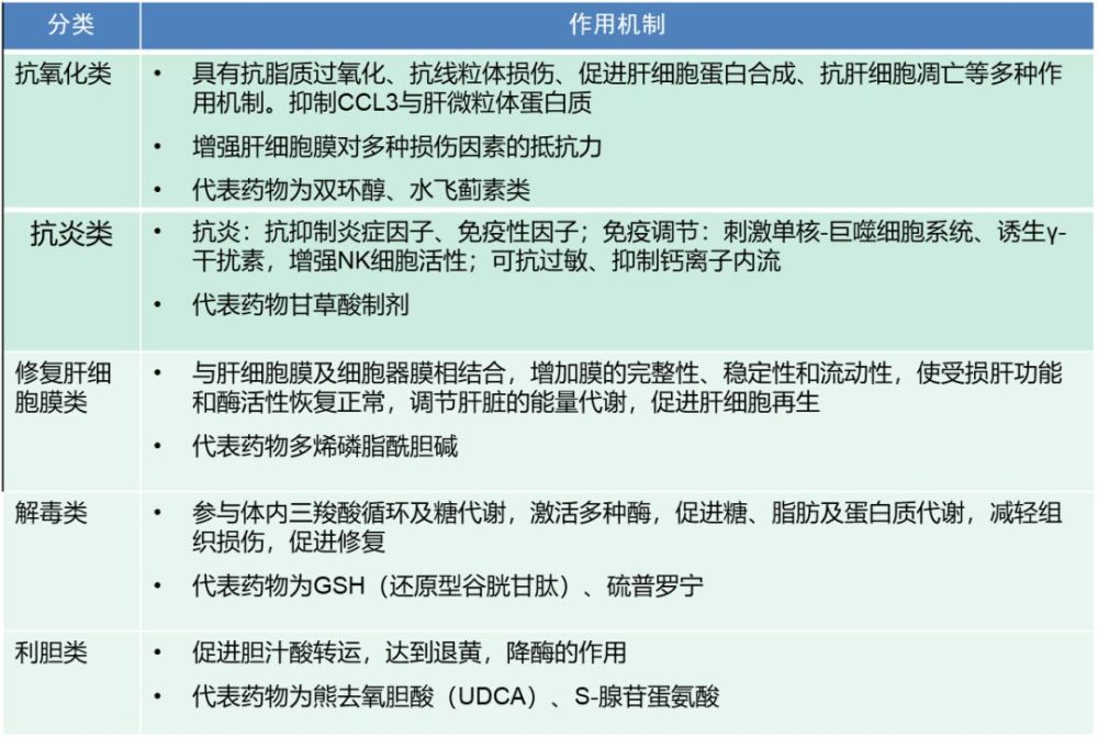 保肝药物的分类: 笔者结合该共识以及肝损伤的共同通路将保肝药物的