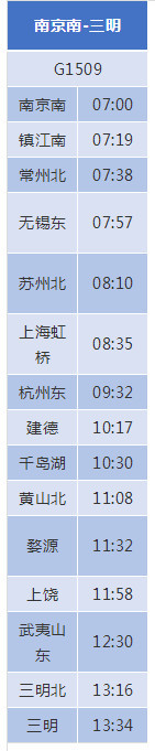 虹桥站到黄山北的最快运行时间从4小时8分缩至 2小时33分(g1509)