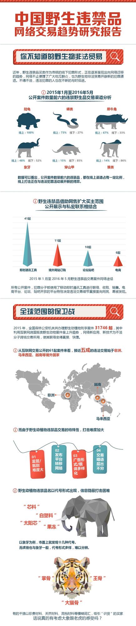 中国野生违禁品网络交易研究趋势报告
