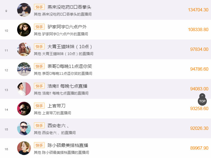 每日榜单,快手网红收入排行,李四,许华升成年度最大黑马!