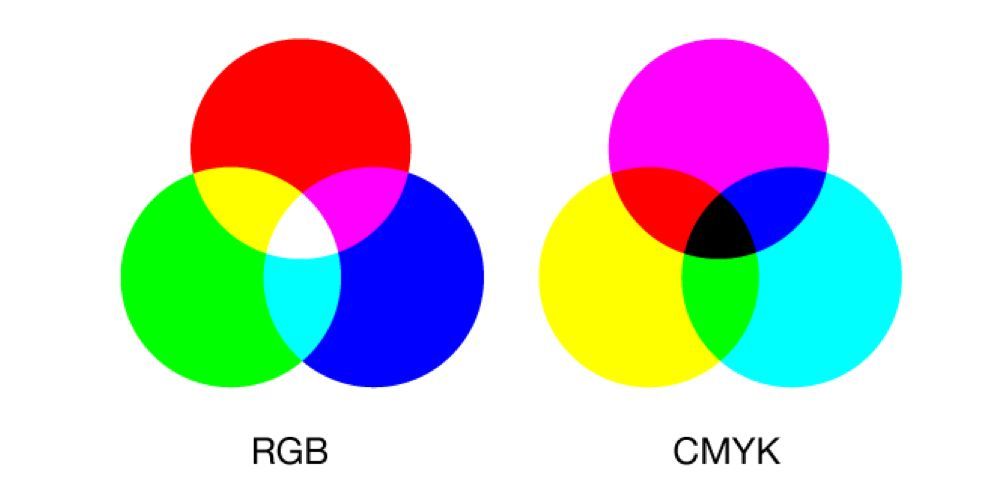 比如rgb和cmyk:rgb称为色光三原色,而cmyk称为印刷的四原色.