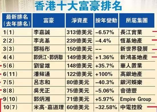 持有华人置业（00027）三分之一股权的刘銮雄，2015年在国际拍卖会上以天价投得巨钻，其中投得一颗12.03卡蓝钻，成为全球历来拍卖成交价最贵的宝石。合计其他艺术品资产，刘銮雄的身家约有148亿美元，较一年前增加35.7%，在香港富豪排行榜中跃升一位至第5位。