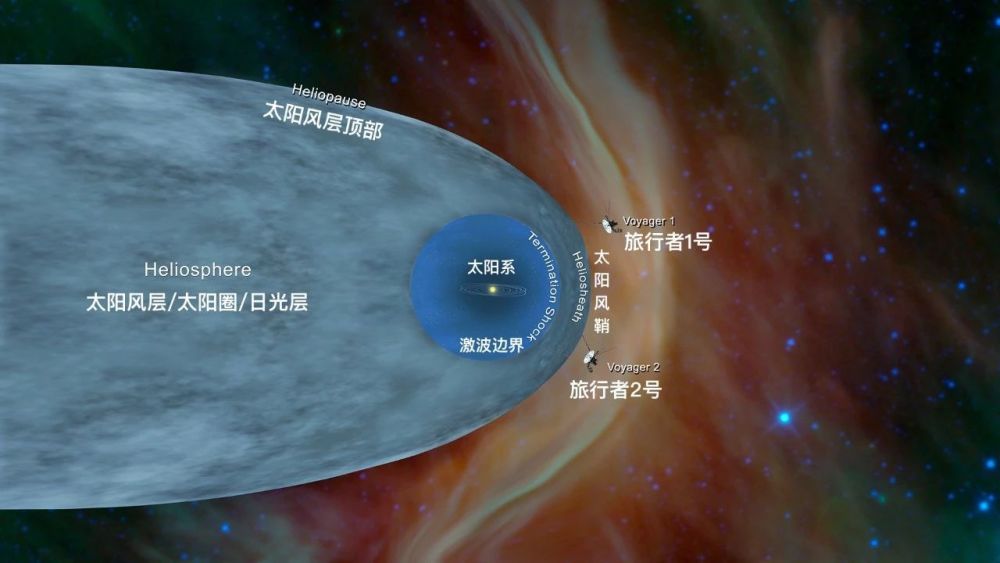 第二个探测器进入星际空间:旅行者2号飞出太阳风,但不