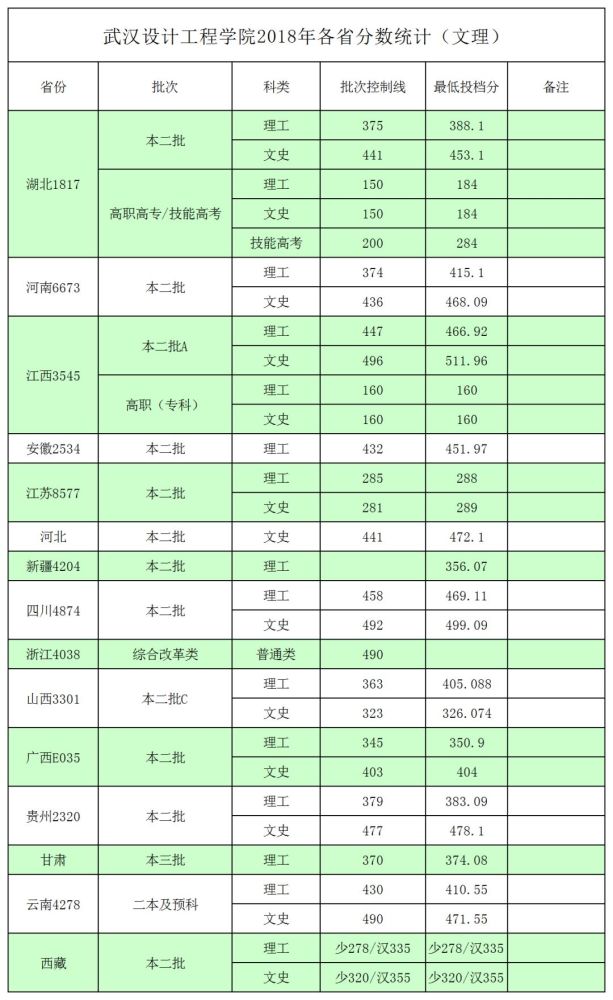 武汉设计工程学院2018年各省分数统计