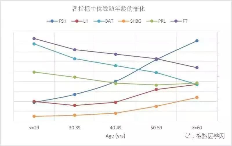 如果按照年龄分组,计算得到的男性性激素和shbg参考区间如下