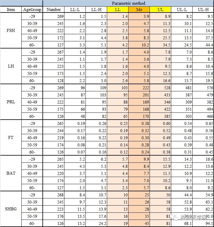 全国范围内男性性激素参考