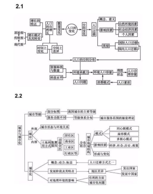 高中地理必修二思维导图框架图