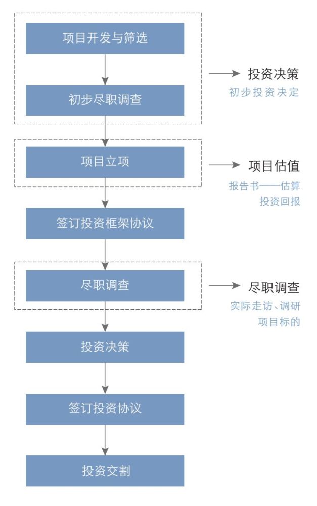 流程一般有四个阶段:首先在募集筹备期,基金管理人撰写基金私募备忘录