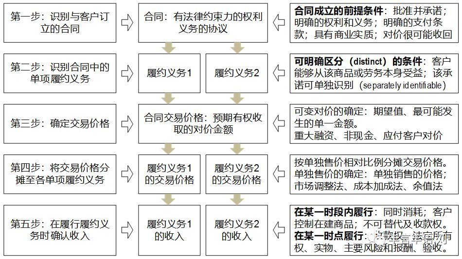 确认源自客户合同的收入应遵循五步法模型:(1)识别与客户订立的合同