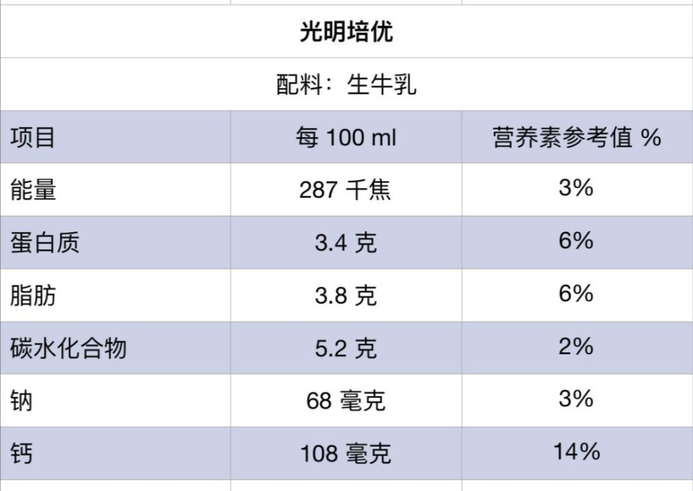 19 种牛奶测评,牛奶战士不是盖的