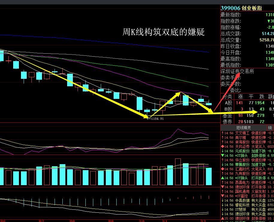 创业板的周k线走势,有构筑双底的嫌疑,下周探底回升概率大.