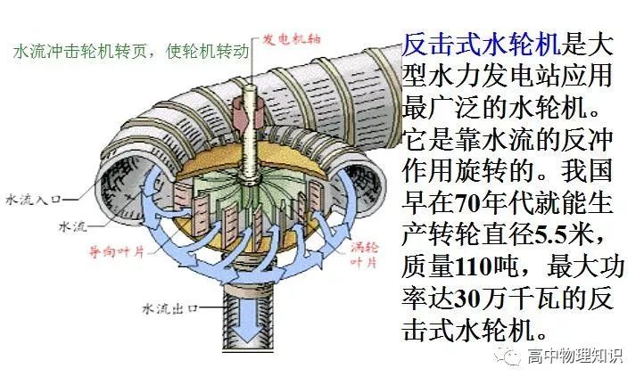 (3)应用:反击式水轮机,喷气式飞机,火箭的发射等 在讨论反冲运动问题