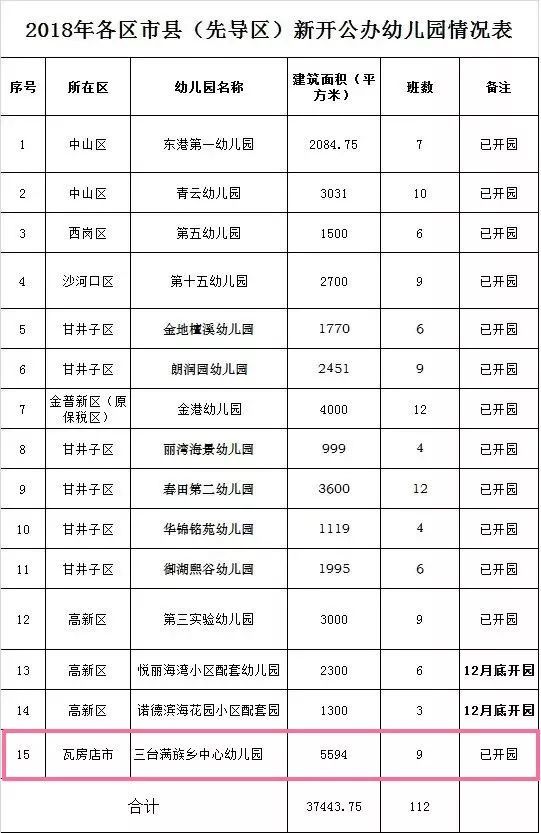 大连新开办15所公办幼儿园,瓦房店这家面积最大!