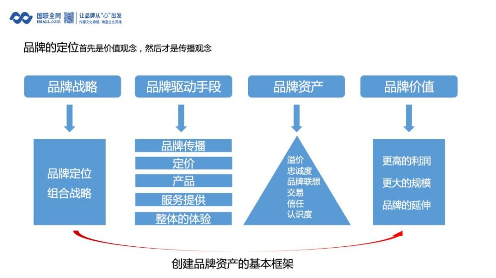 品牌的本质及定位