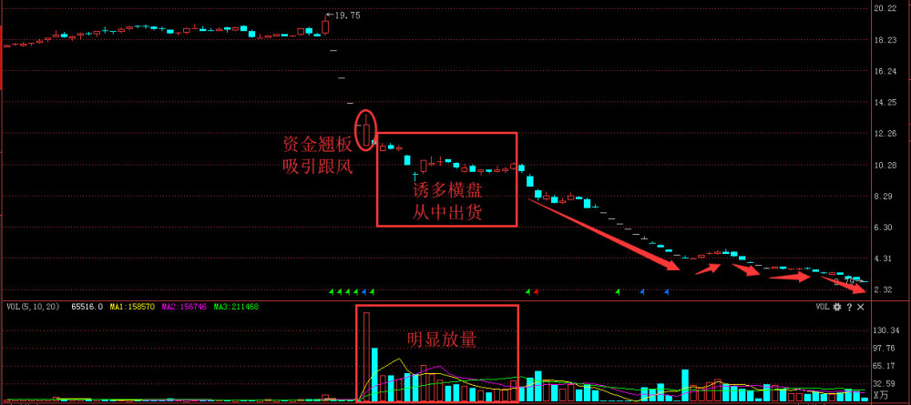 2, 股票下跌途中放量,资金买入意愿越来越高.