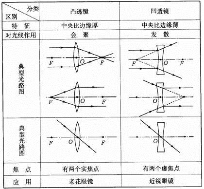 凹透镜成像规律:凹透镜始终成缩小,正立的虚像,如图(11)所示.