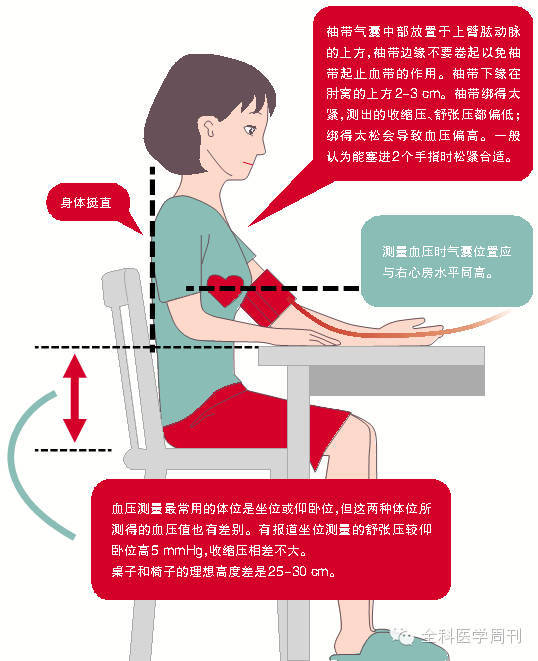 血压测量的正确姿势,对照一下