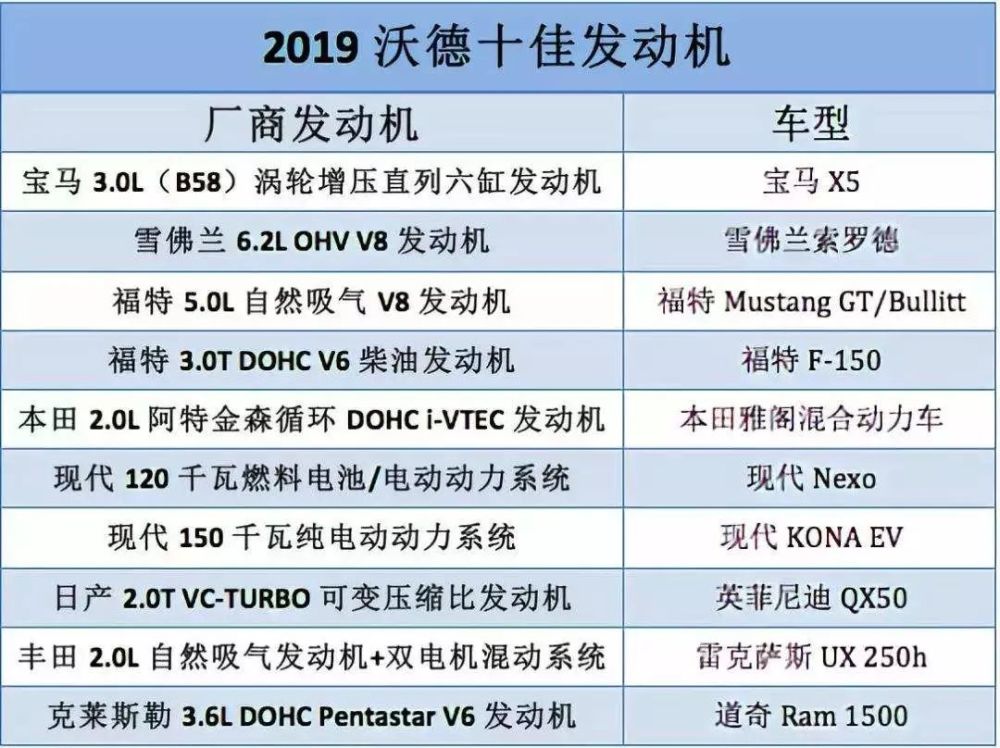 2019沃德十佳发动机当中 为何 三缸机 无一上榜 看点快报