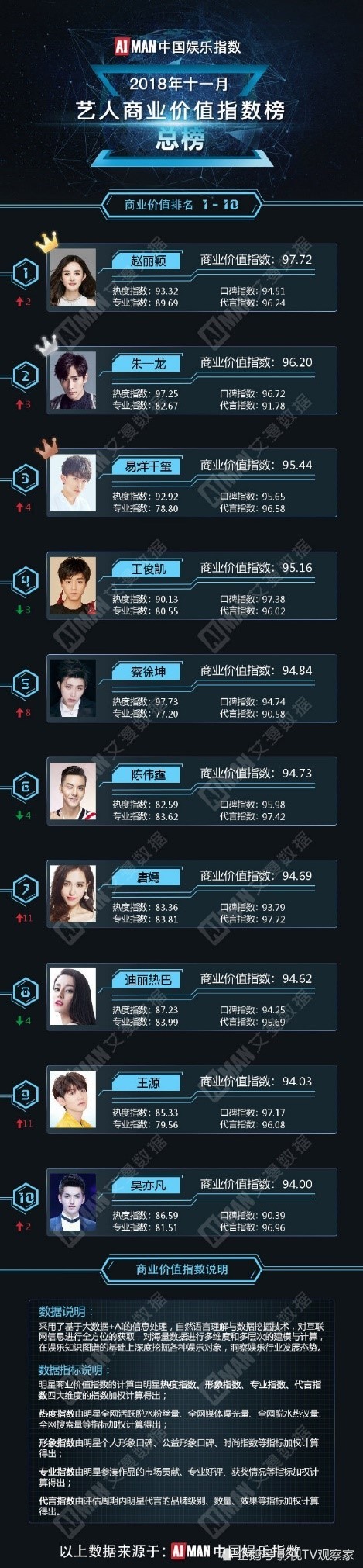 中国文娱金数据公布艺人商业价值榜,赵丽颖占榜首朱一龙升至第二