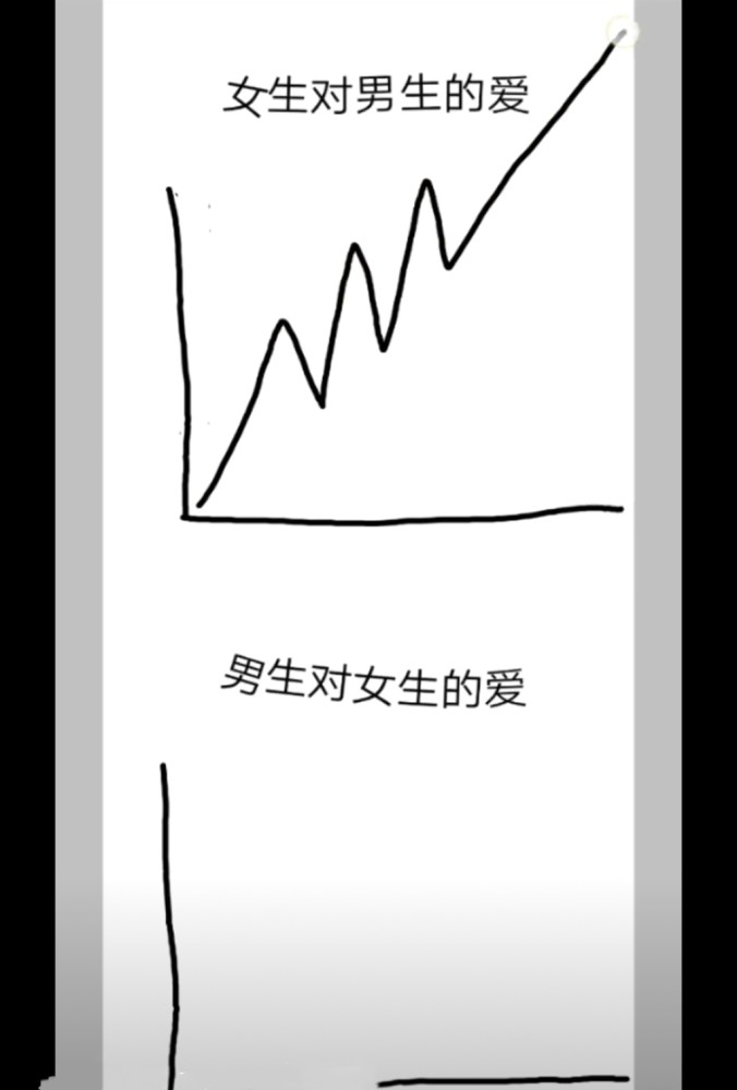 折线图:男生vs女生恋爱时谁会走心?网友:没有对比就没