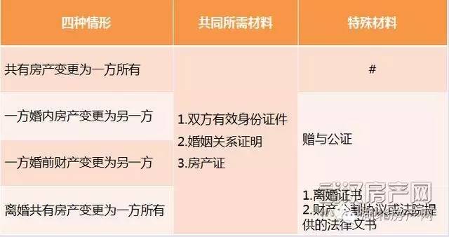 房产证更名时如何省钱?这样更名可省6万元