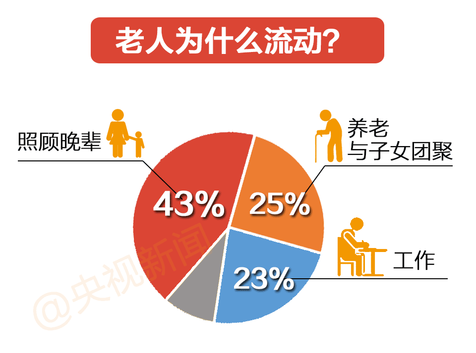 每6个人中就有1个在 漂 流动人员平均月薪超4500