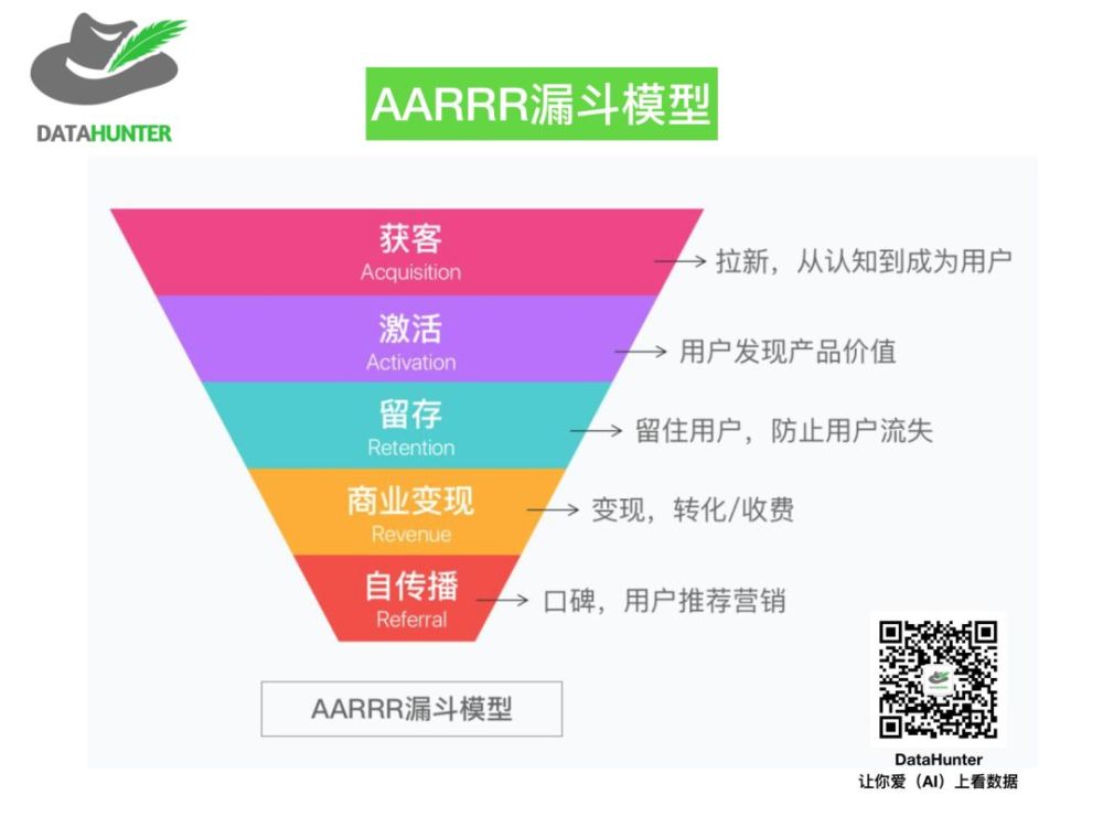 如何用漏斗模型做数据分析