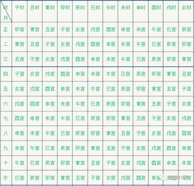 玄妙八字:《四柱八字》自我命宫速查表!