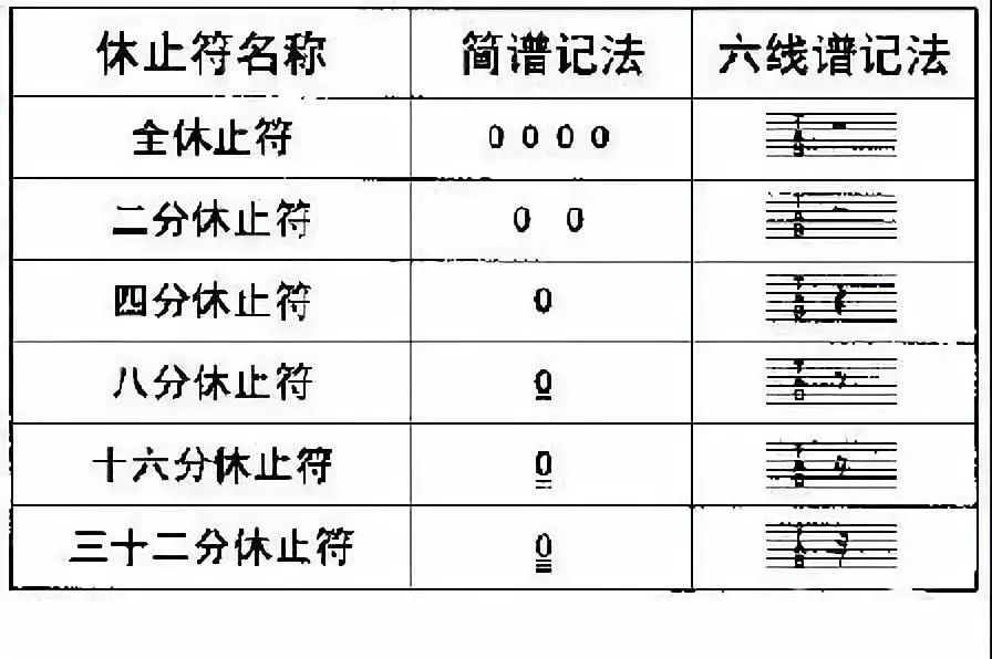 三,六线谱记录附点音符与附点休止符的方法