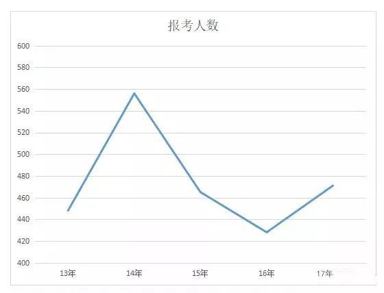 历年二建报考人数统计!全国市场缺口还有多大?