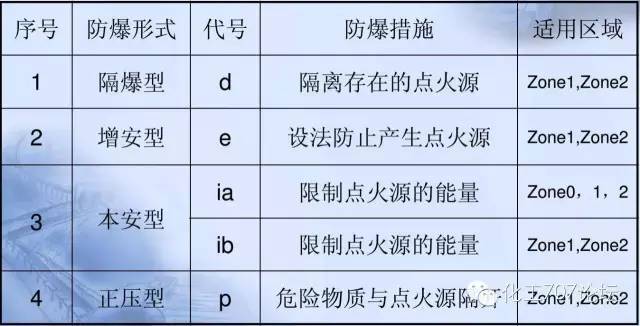 如何划分爆炸火灾危险区域?及防爆电气设备选择