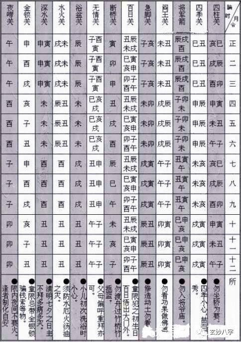 26,急脚关:凡正二三月亥子时出生之人命犯此关煞,忌受到惊吓跌扑之患