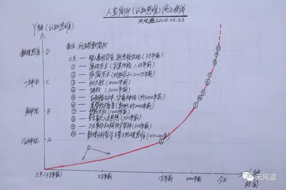 人类正在加速走向命运的终点