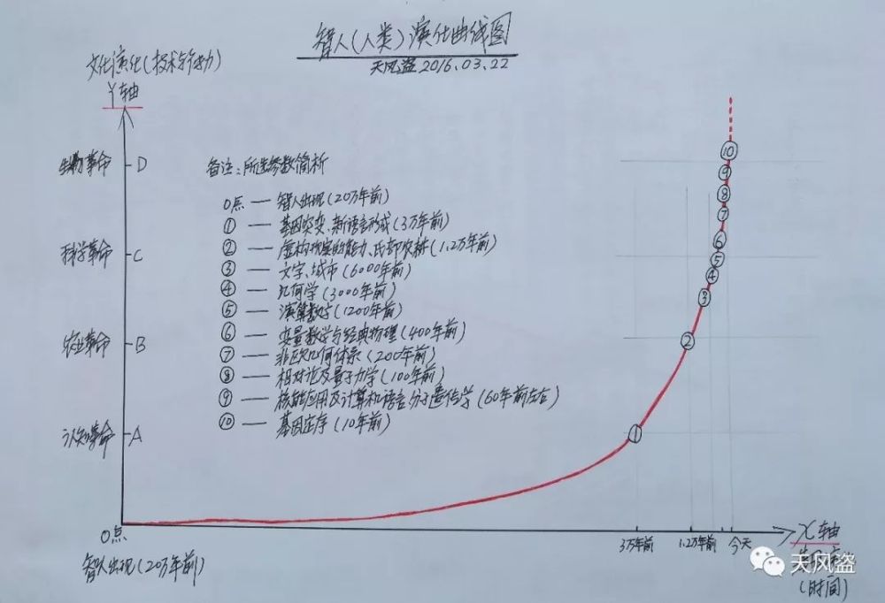 人类正在加速走向命运的终点
