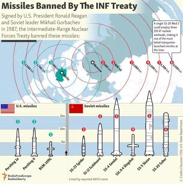 美国,中程导弹,戈尔巴乔夫,中程弹道导弹,射程