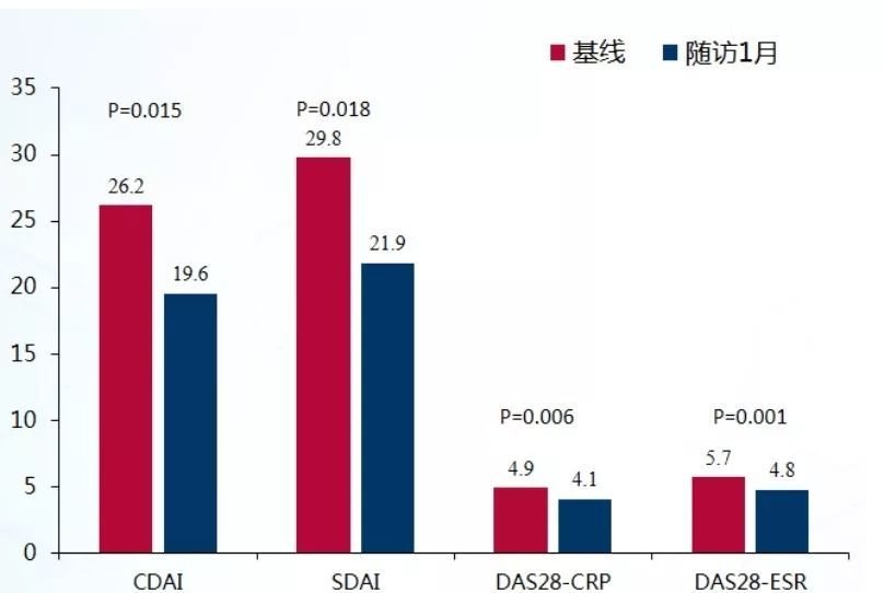 戈利木单抗治疗中国ra和spa患者真实世界经验分享