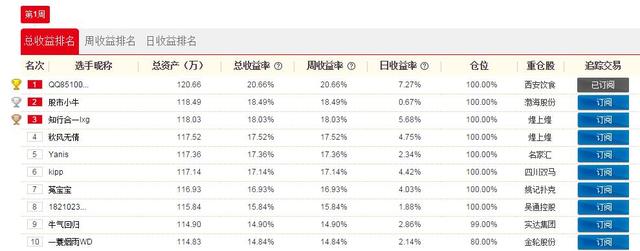 腾讯牛人汇21日操盘揭秘:重仓股西安饮食尾市
