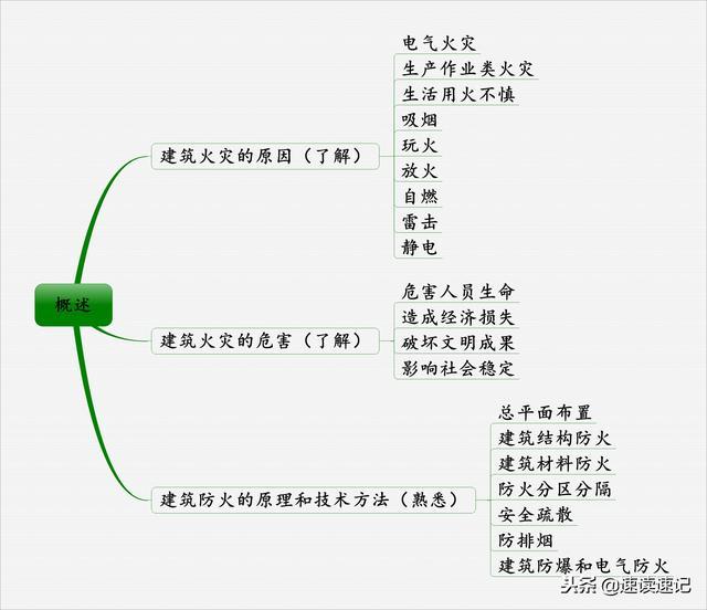 《消防安全技术实务》思维导图课件